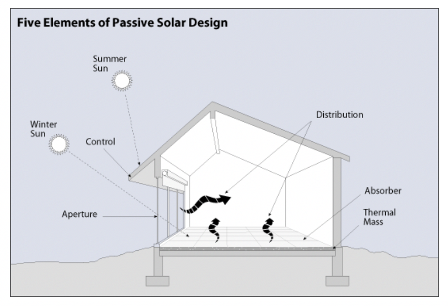 Figure 1 – Five Elements of Passive Solar Design (Source: US DOE | EERE)