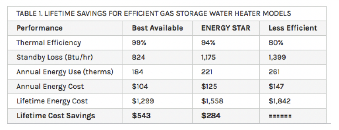 Fig 2. Lifetime Cost Savings of Energy Star Qualified Water Heater. (Source: US DOE FEMA Purchasing Program)