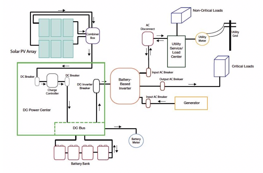 Figure 2 - Typical grid-tied islanding system (source: www.aeesolar.com/sites/default/files/Graph-grid- tie-battery-backup.jpg). The solar array includes DC coupled battery storage with the potential for adding supplemental generation sources.