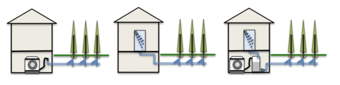 Figure 1 - Graywater reuse for subsurface landscape irrigation. (Source: Alliance for Water Efficiency)