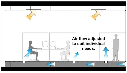 Figure 1 – Underfloor air distribution systems can improve occupant comfort (Source: UC Berkeley Center for the Built Environment).