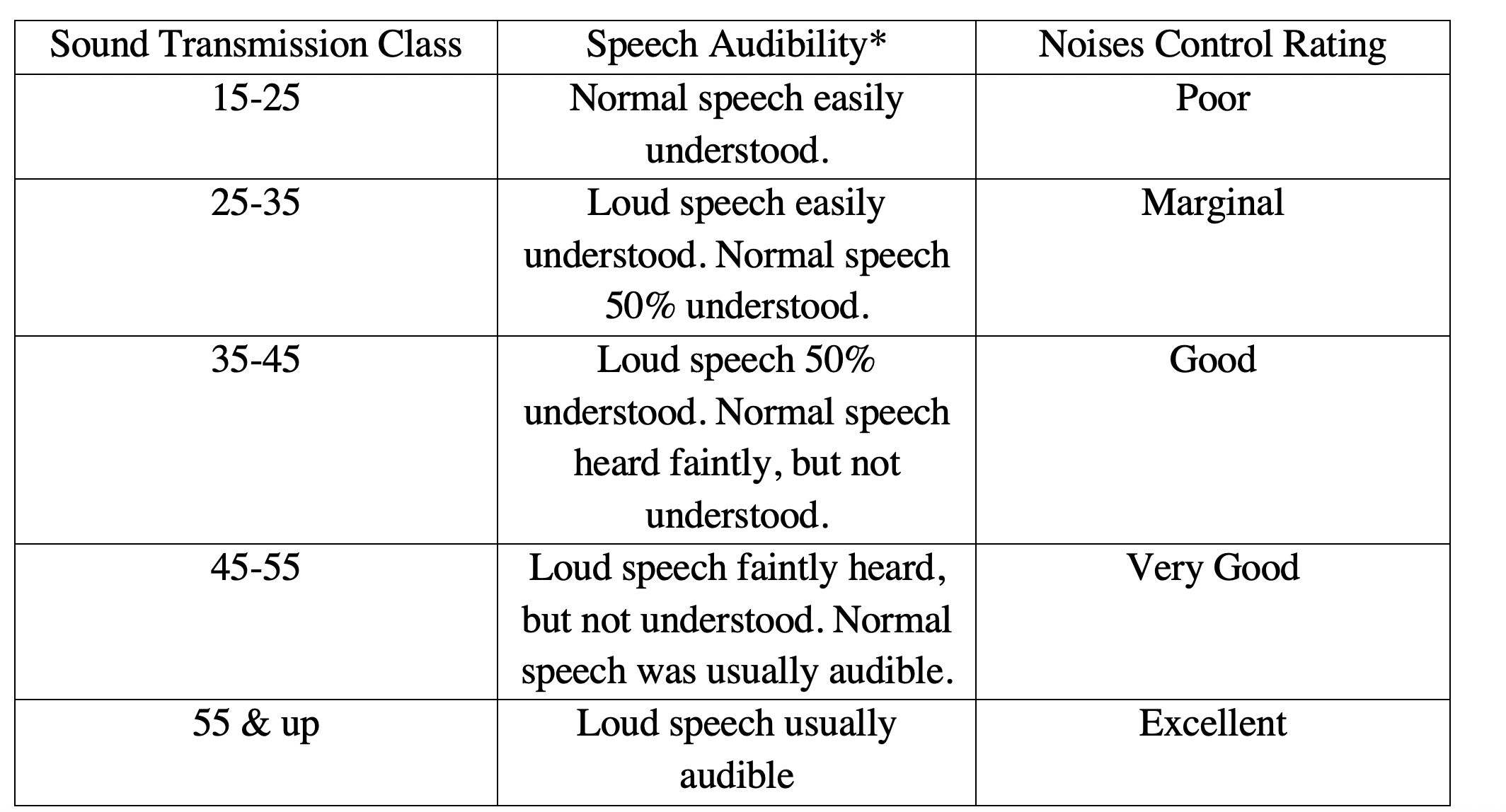 Figure 1 – Sound Transmission Class Ratings (Source: Adapted from NIAIMA’s Noise Control).