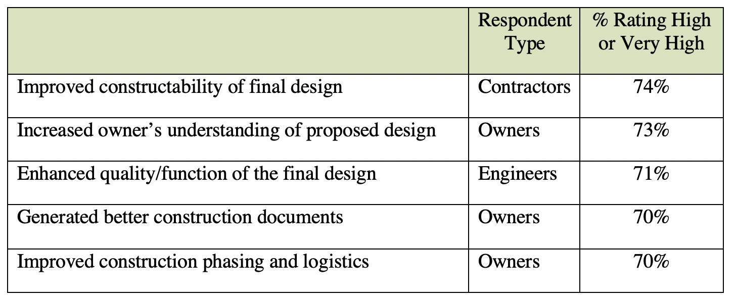 Table 1. Five Top-Rated Positive Impacts of BIM