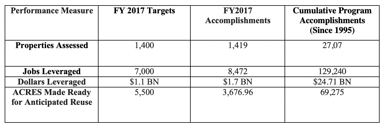 Figure 5 – A brief synopsis of the Brownfield Program’s financial achievements (Source: US EPA)