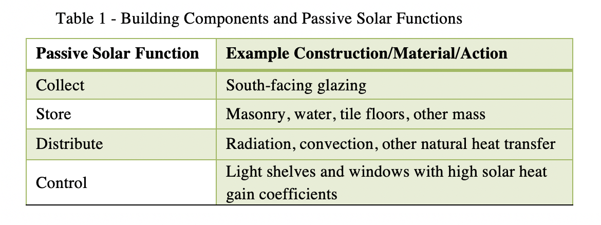 Source: Adapted from the Whole Building Design Guide, Passive Solar Heating