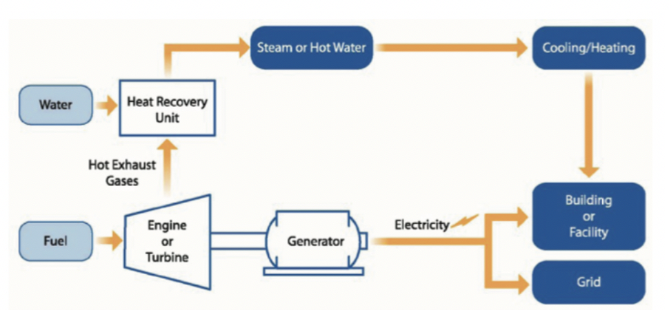Figure 1. Reciprocating engine or gas turbine with heat recovery. (Source: US DOE CHP)