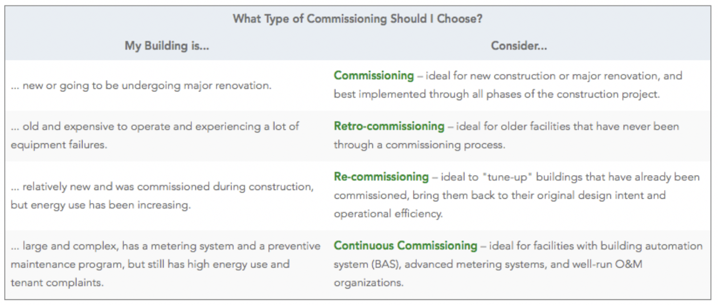 Figure 1- Types of Commissioning. (Source: US DOE Federal Energy Management Program Operations and Maintenance Best Practices).