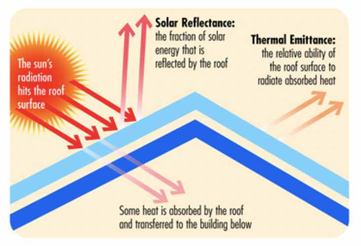 Figure 10 – Reflectance and Emittance of Roofs (Source: Cool Roof Rating Council)