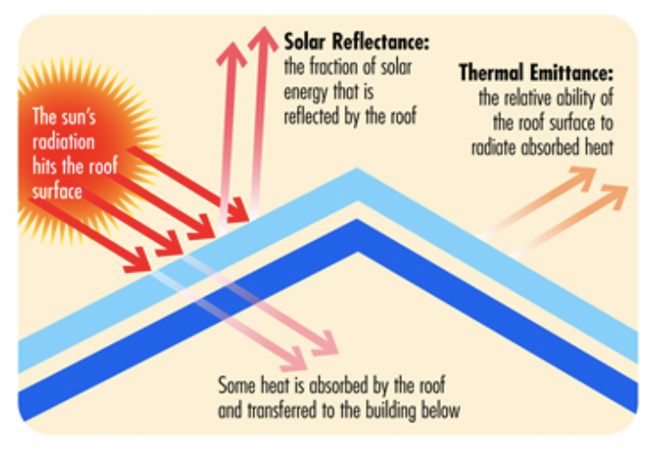 Figure 1: Reflectance and Emittance of cool roofs (Source: Cool Roof Rating Council)