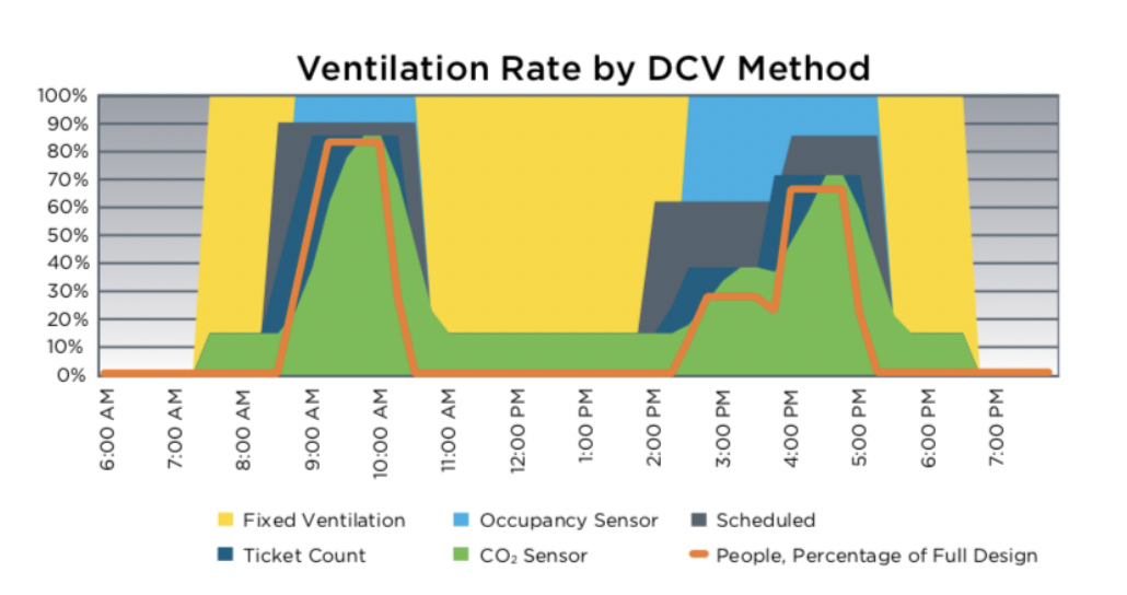 Fig 1. Ventilation rates provided with fixed ventilation and DCV alternatives (Source: US DOE: Building Energy Codes)