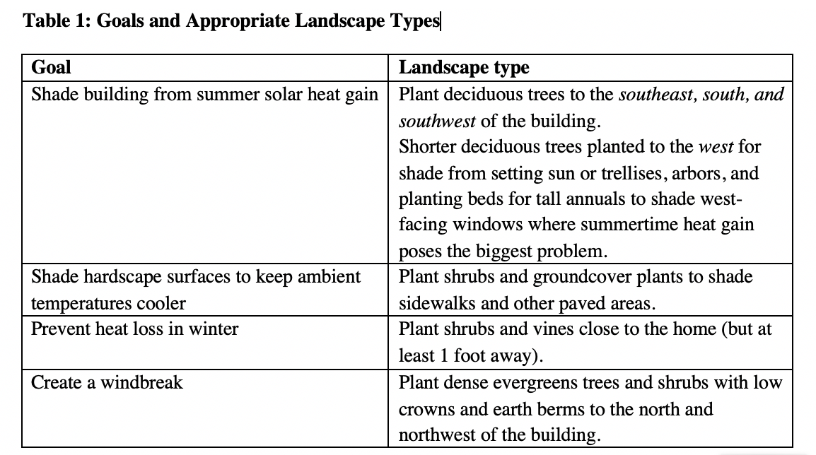 (Source: Adapted from US DOE Landscaping for Energy-Efficient Homes)