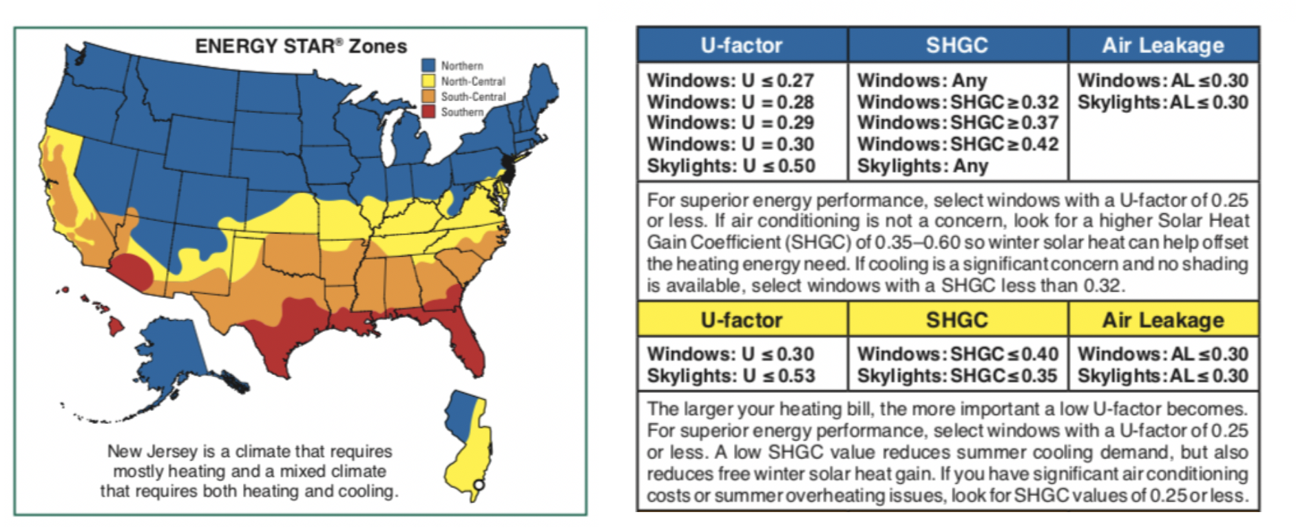 Figure 2 – ENERGY STAR Recommended U-factor, SHGC and Air Leakage values for New Jersey’s Mixed Climate (Source: The Efficient Windows Collaborative).