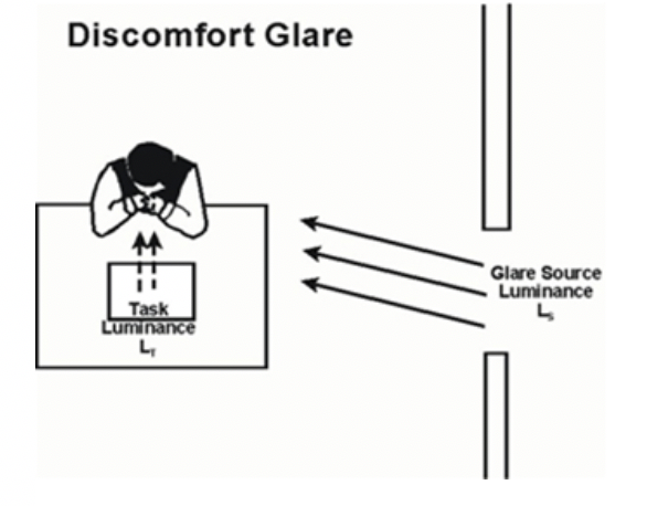 Figure 2 – Discomfort Glare (Source: Florida Solar Energy Center)