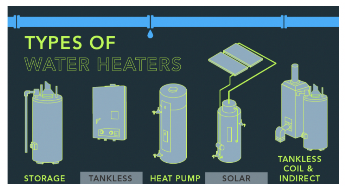 Figure 1. Types of water heaters. (Source: US DOE Energy Saver 101: Water Heaters)