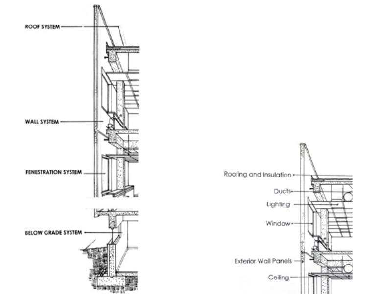 Figure 1. Envelope Systems of a typical building (Source: Whole Building Design Guide).