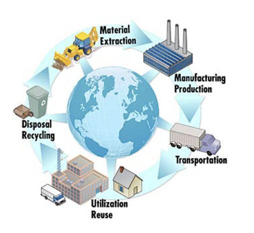 Figure 1. LCA Phases (Source: NIST Sustainable Manufacturing Program)