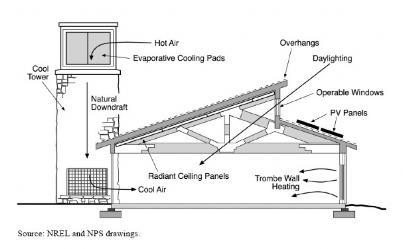 Figure 1 – Drawing of natural ventilation features at Zion Canyon Visitor Center. Source: NREL and NPS drawings