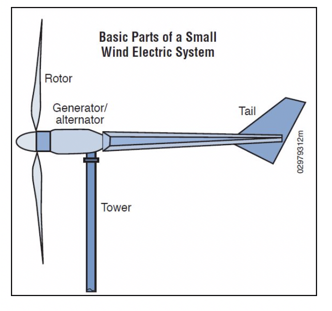 Figure 1. Small Wind Electric System (Source: US NREL).