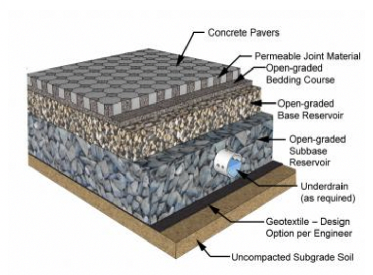 Figure 1- Schematic layer design of pervious hardscape, concrete pavers. (Source: Interlocking Concrete Pavement Institute, 2010)