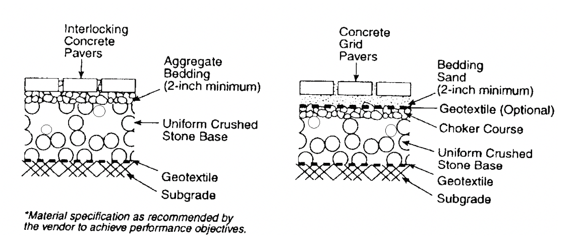 Figure 2- Typical construction of pervious surfaces (Source: NJ DEP – Standard for Pervious Paving Systems)