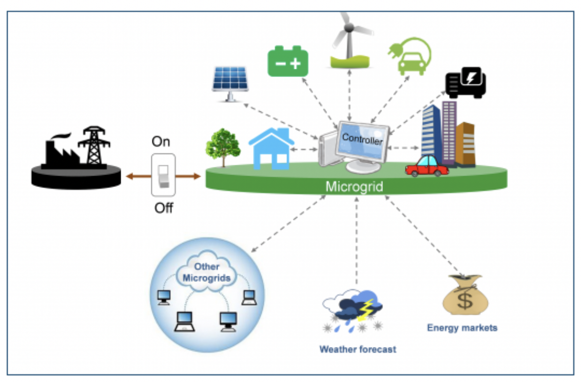 Figure 1. Diagram of a typical microgrid configuration. (Source: NREL https://building-microgrid.lbl.gov/about-microgrids-0