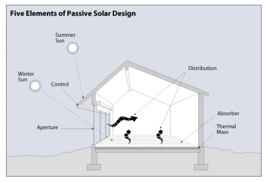 Figure 1 – Five Elements of Passive Solar Design (Source: US DOE | EERE).