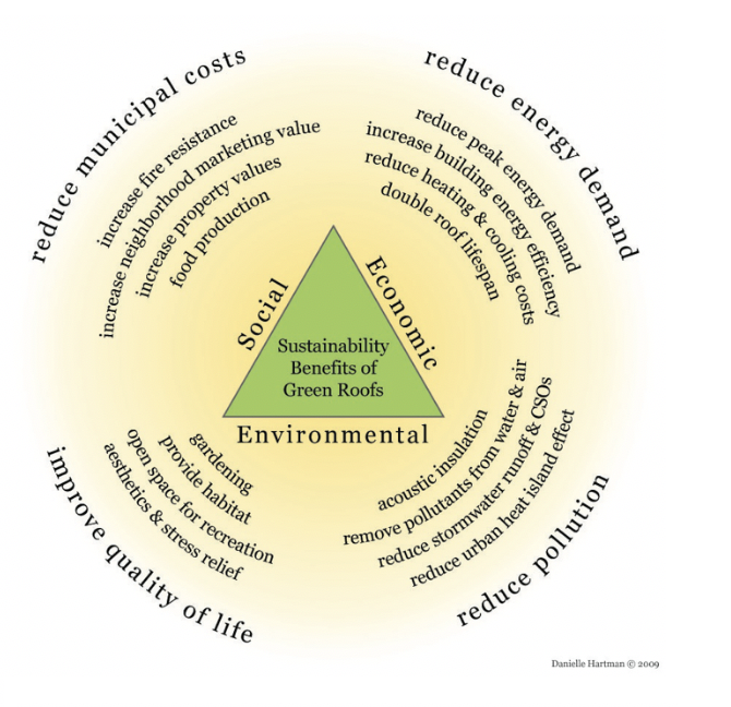 Figure 3 – Benefits of Green Roofs (Source: Hartman, Danielle. Poster presentation, ESRI International User Conference, San Diego. July 2009).