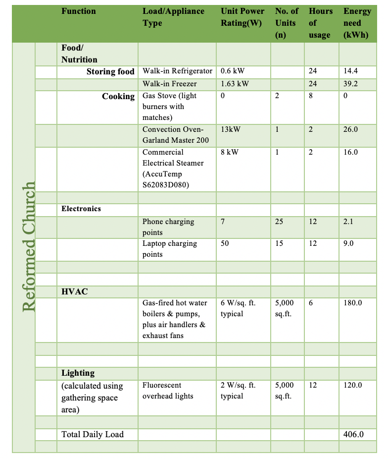 Table 1 – Electricity Demand Calculation for Reformed Church Social Hall – 12 hours.