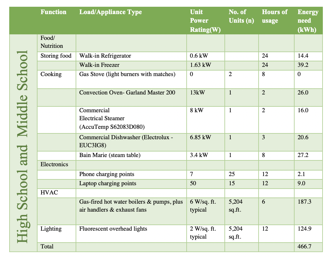 Table 1: Electricity Demand Calculation for High School Cafeteria – hosting 250 people for a 12- hour window.