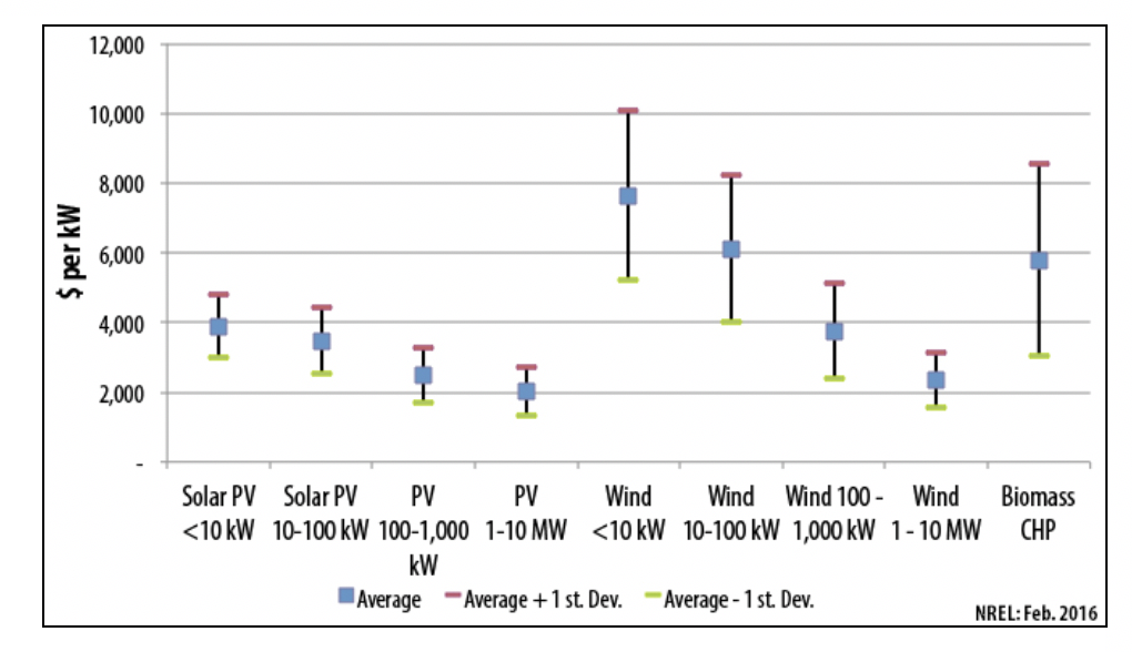 Figure 2 – Solar array installed costs for different system sizes (Source: NREL Energy Analysis. 2016)
