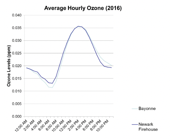 Fig 5 – Average Hourly Ozone Levels in Newark and Bayonne