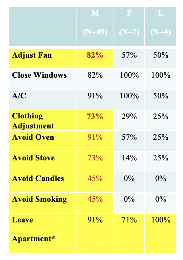 Fig 6 – Baseline Interviews vs. Actual Heat Waves Summer 2017 *Not necessarily in search for a cooler place (only 5% left in search of a cooler place)