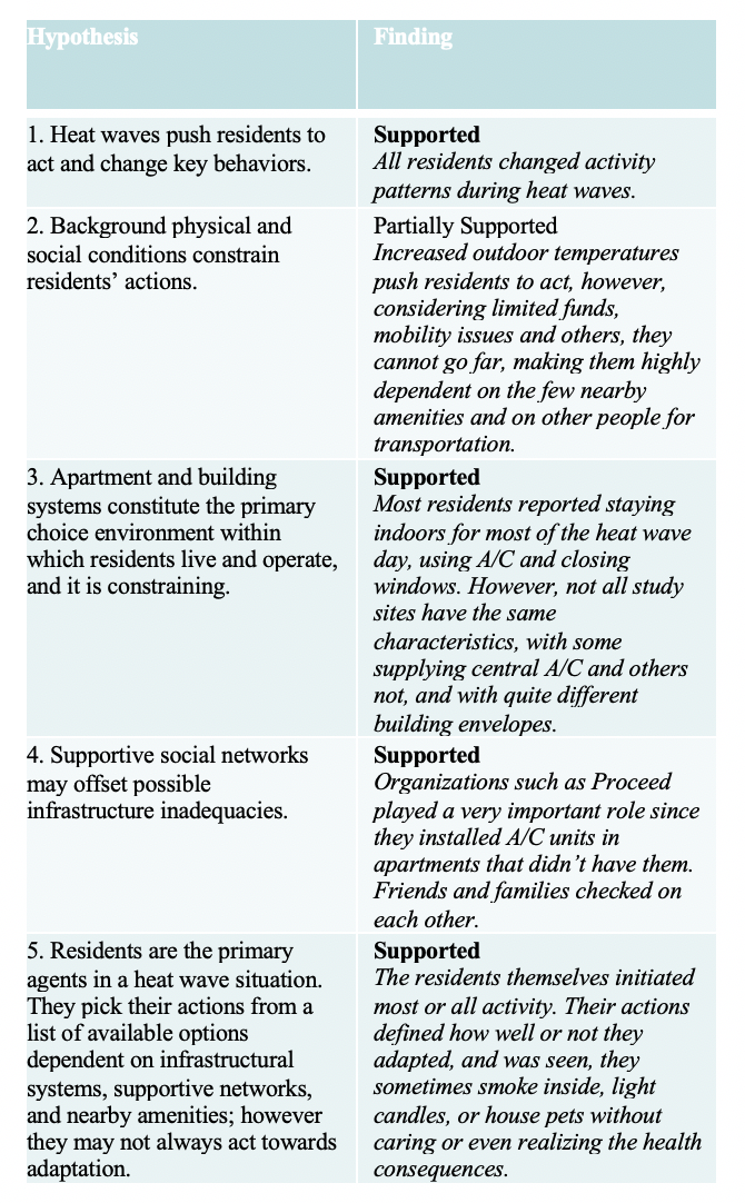 Fig 7- Study Hypothesis and Findings