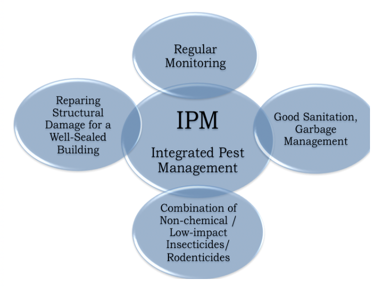 (Source: Rutgers Center for Green Building and Rutgers NJ Agricultural Experiment Station Cooperative Extension. A Guide to Integrated Pest Management. 2012.)