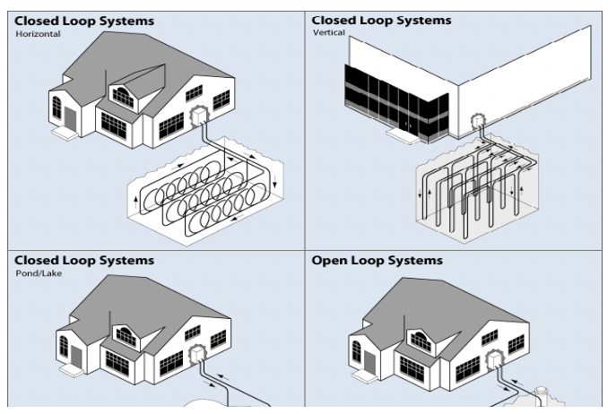Geothermal Heat Pump Systems with Associated Equipment. (Source: Whole Building Design Guide: Geothermal Heat Pumps)