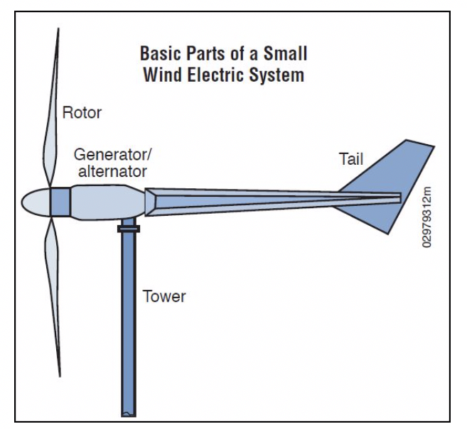 Figure 4. Small Wind Electric System (Source: US NREL).