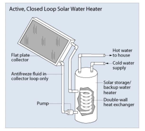 Figure 5 – Solar Water Heater (Source: US DOE | Energy Savers: Solar Water Heaters)