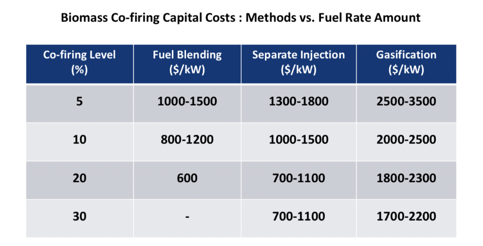 Biomass Co-firing Capital Costs Source: NREL