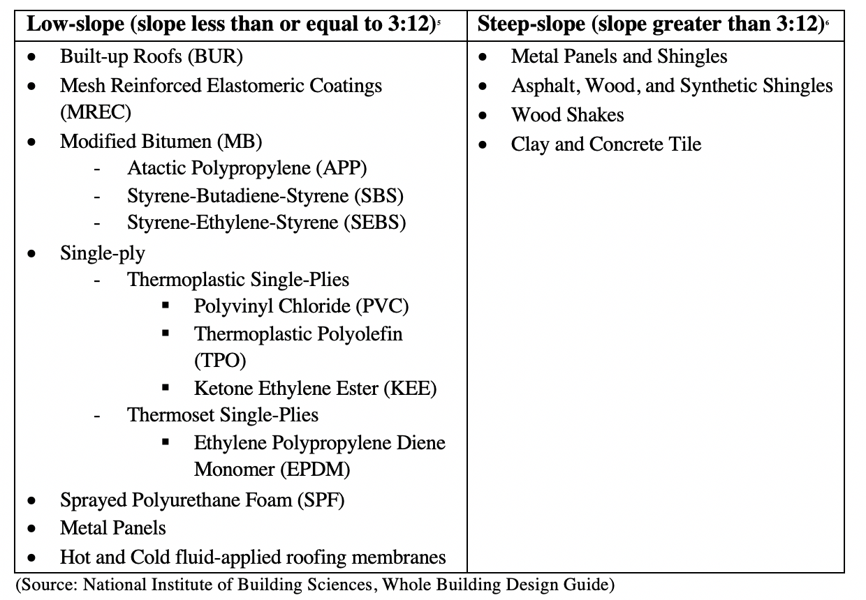 Figure 2 - Roof types