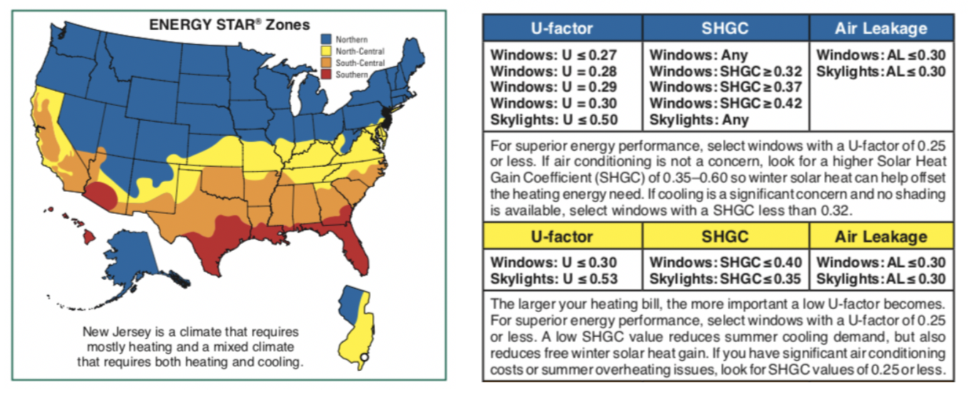 Figure 2 – ENERGY STAR Recommended U-factor, SHGC and Air Leakage values for New Jersey’s Mixed Climate (Source: The Efficient Windows Collaborative)