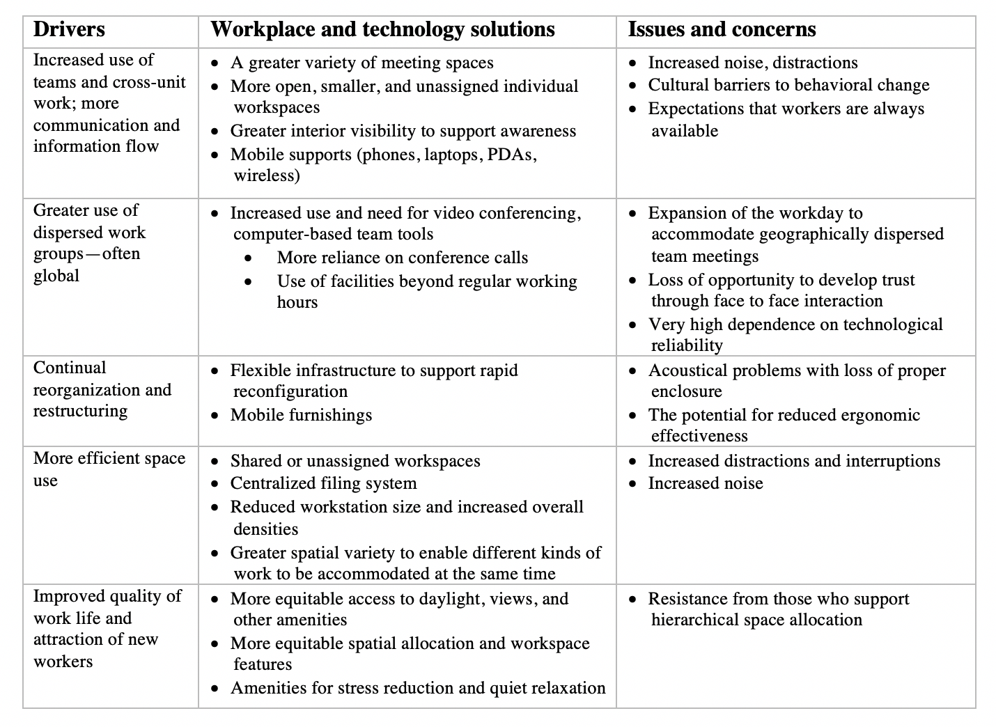 Table 1. Drivers, Solutions, and Issues for the Changing Workplace (Adapted from Whole Building Design Guide – The Changing Nature of Organizations, Work, and Workplace) [7]