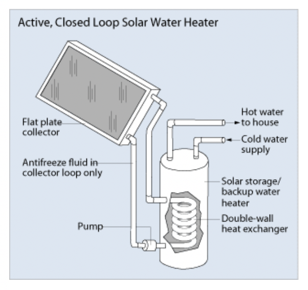 Figure 1 – Solar Water Heater (Source: US DOE | Energy Savers: Solar Water Heaters)