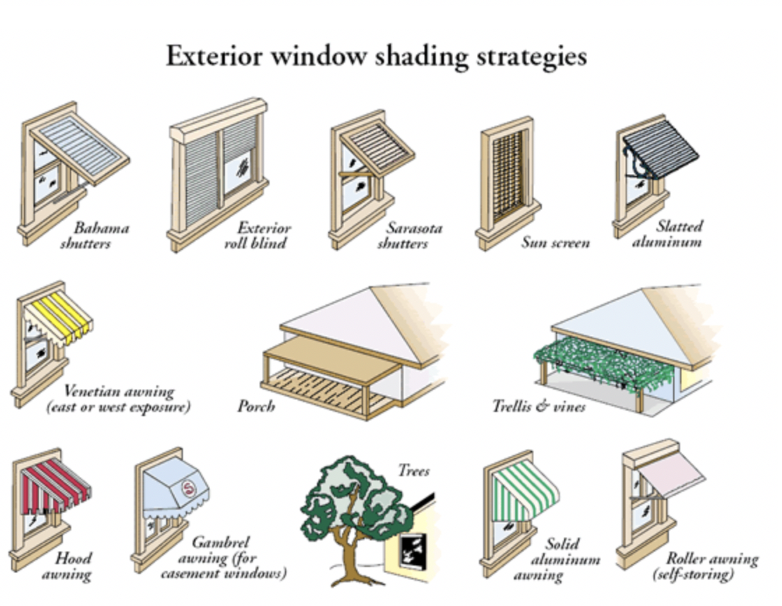 Figure 3 – Exterior Window Shading Strategies (Source: Florida Solar Energy Center)