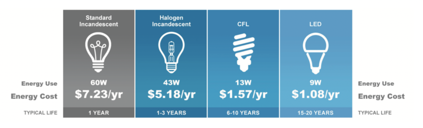 Fig 1. Common Bulb Technologies with Annual Electric Cost (Source: EnergyStar.gov).