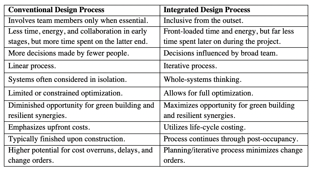 Table 1. A Comparison of a Conventional and Integrated Design Process