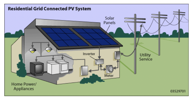 Figure 1: Residential grid-connected PV system (Source: US Department of Energy)
