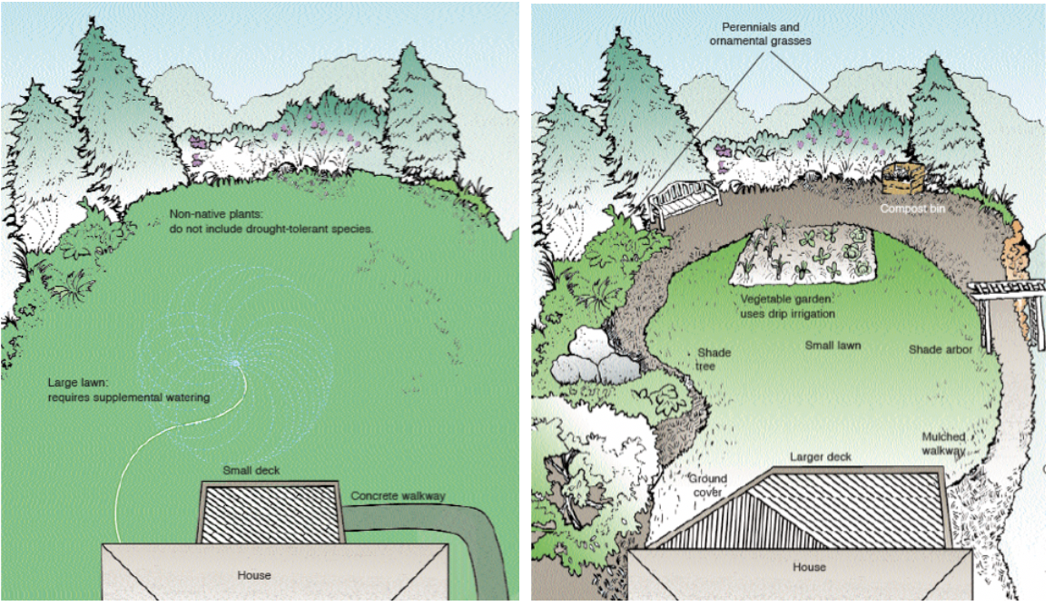 Figure 1 – Non-Xeriscaping (left) and Xeriscaping (right) (Source: US EPA – Water Efficient Landscaping)