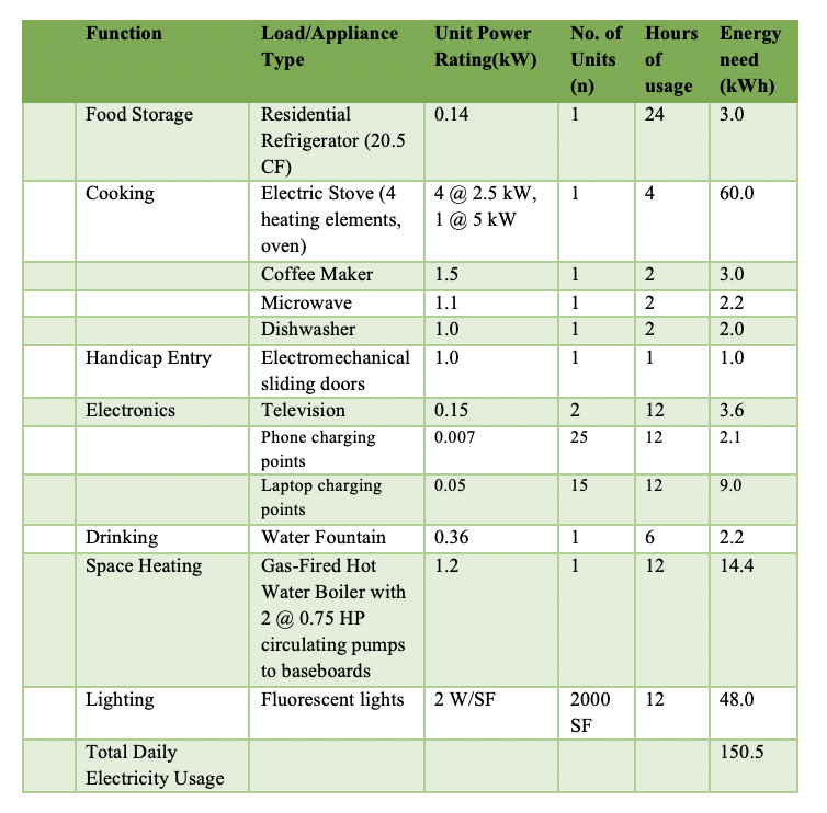 Table 1 – Critical Electricity Load Calculation for the Senior/Youth Center
