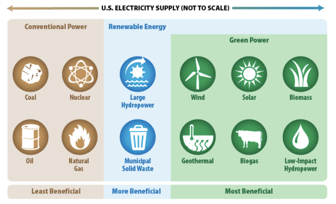 Figure 1 – Different types of energy resources based on their relative environmental benefits (Source: US EPA).