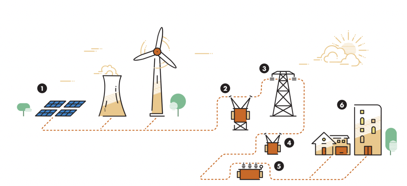 Figure 2 – Green Power Distribution Network: (1) Sources; (2) Transmission Substation; (3) Transmission Lines; (4) Area Substation; (5) Transformers; (6) Home or Business (Source: National Renewable Energy Laboratory).